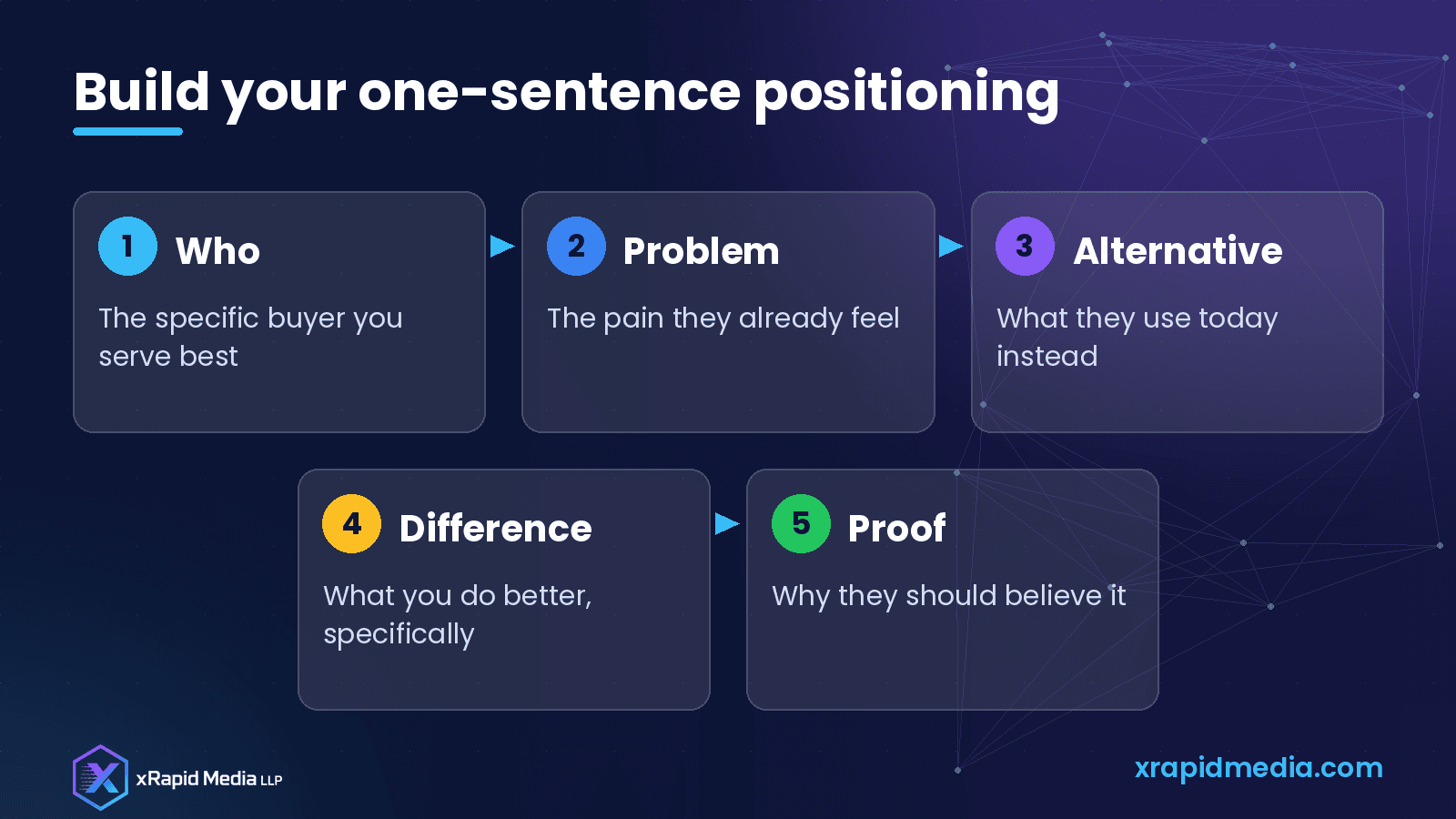 B2B SaaS Positioning: How to Explain What You Do in One Sentence Buyers Remember Build your one-sentence positioning