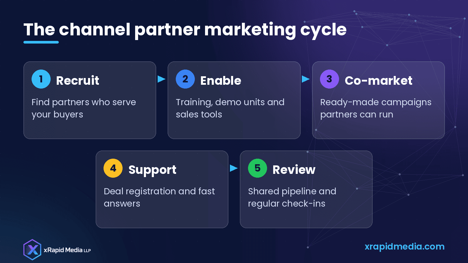 The channel partner marketing cycle