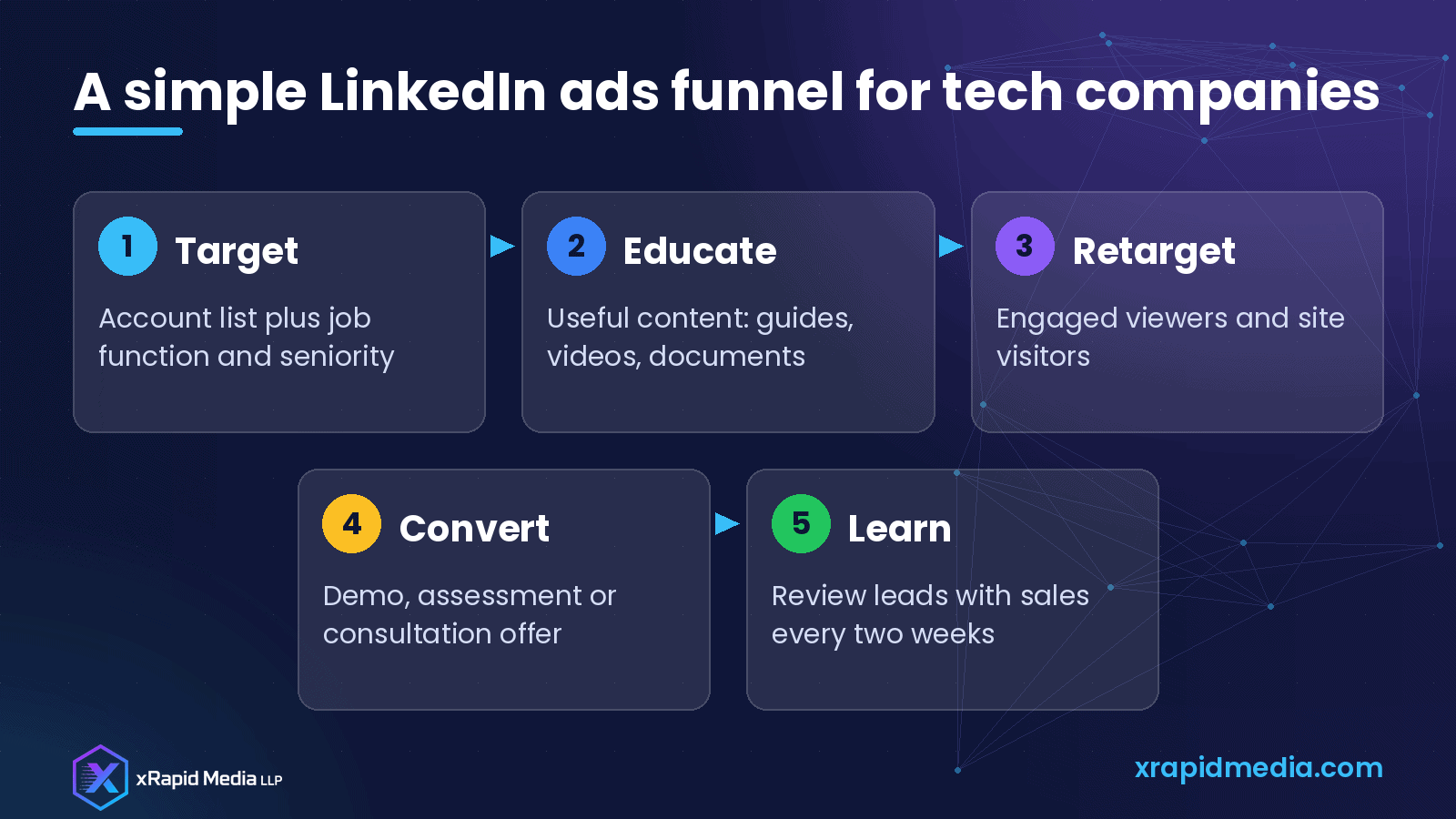 LinkedIn Ads for B2B Tech Companies: Targeting, Offers and Testing That Make Sense A simple LinkedIn ads funnel for tech companies