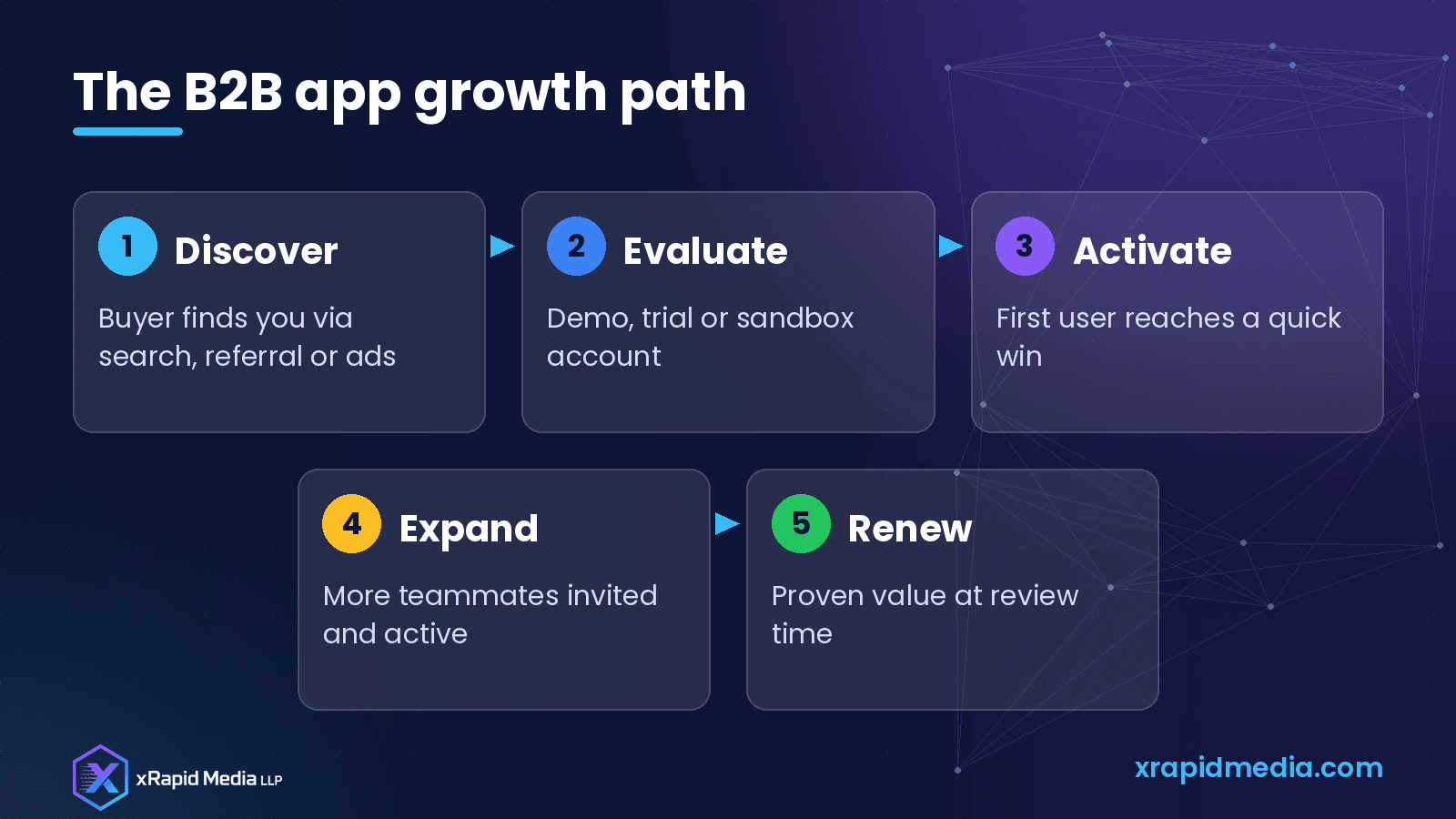 The B2B app growth path