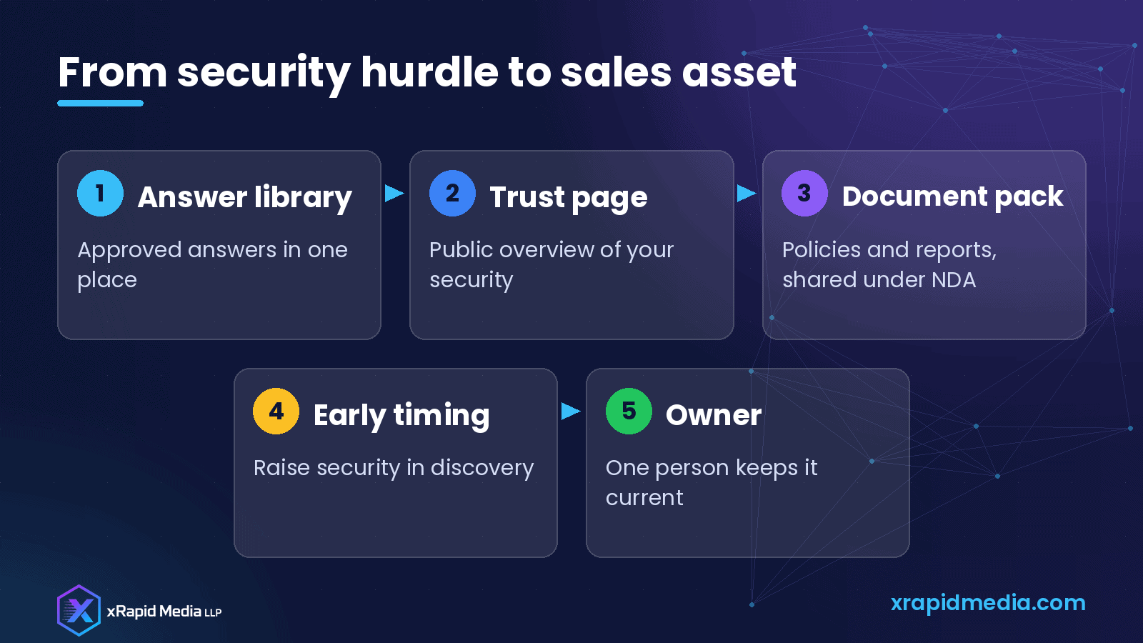 Security Questionnaires Slowing Your Deals? How Tech Vendors Can Turn Security Into a Sales Asset From security hurdle to sales asset