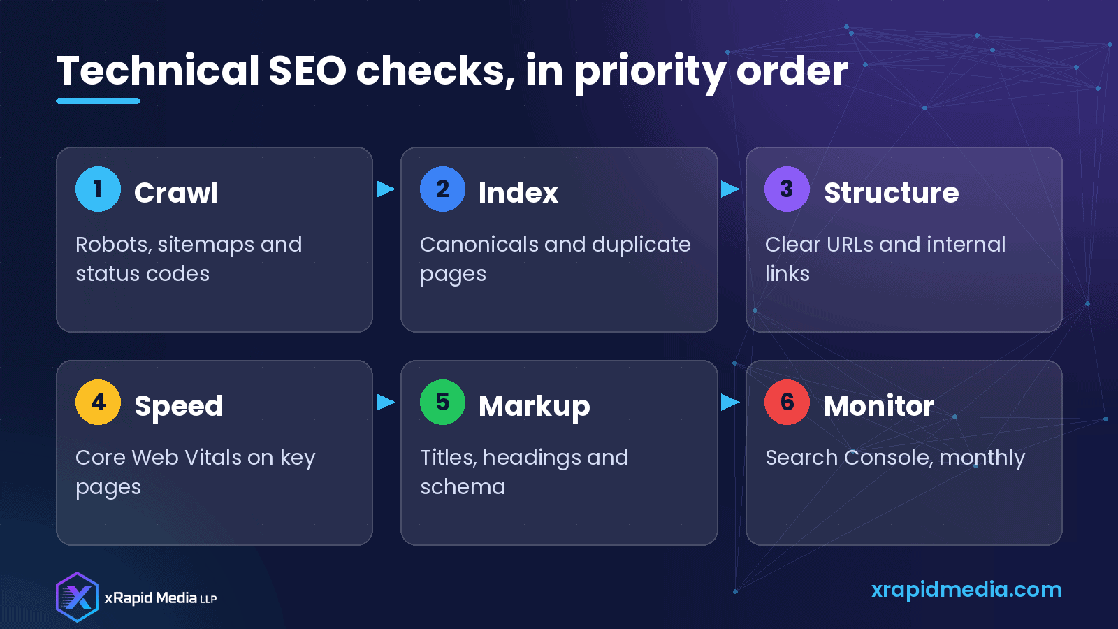 Technical SEO for SaaS and IT Company Websites: The Fixes That Help B2B Buyers Find You Technical SEO checks, in priority order