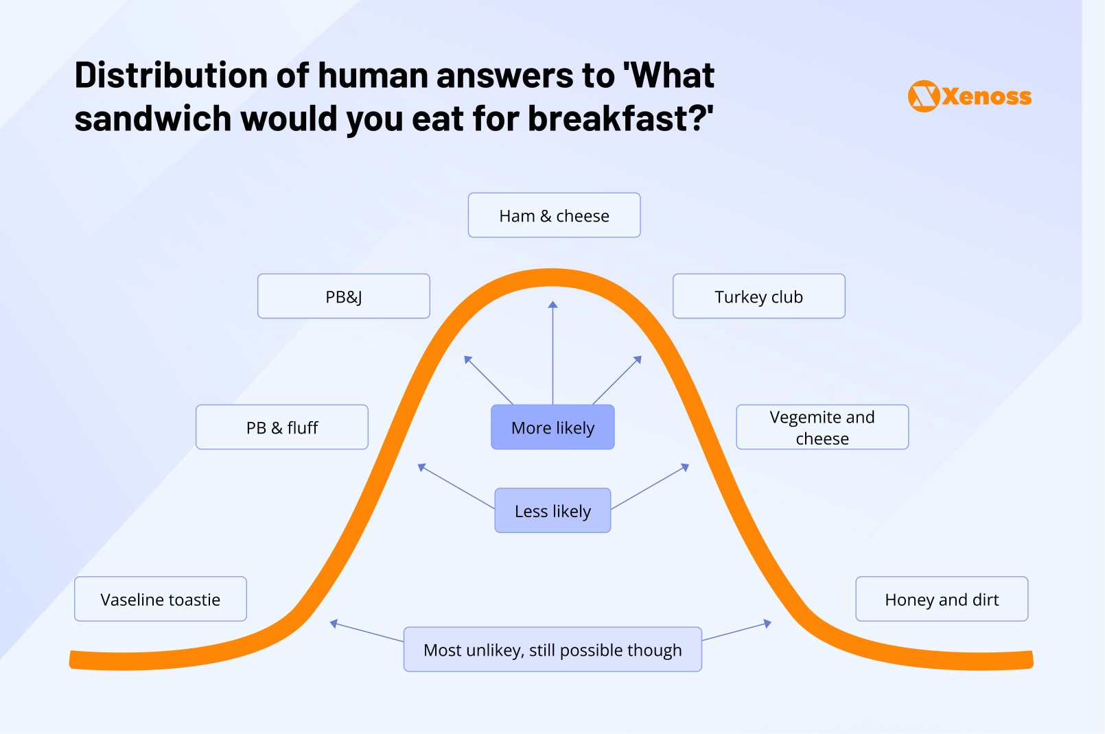Distribution of human answers to 'What sandwich would you eat for breakfast?' Distribution of human answers to 'What sandwich would you eat for breakfast?'
