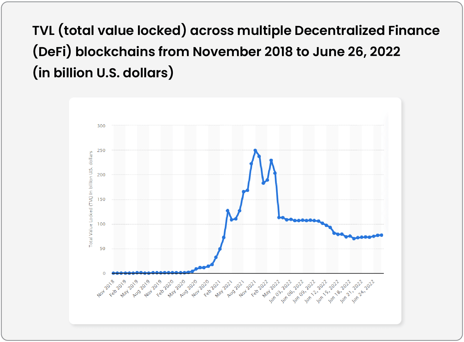 TVL of Defi - November 2018 to June 2022