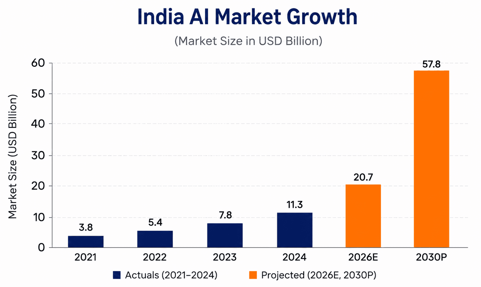 India AI Market Growth