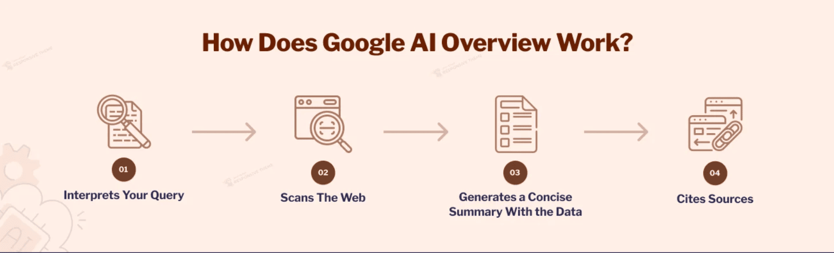 how does google ai overviews work