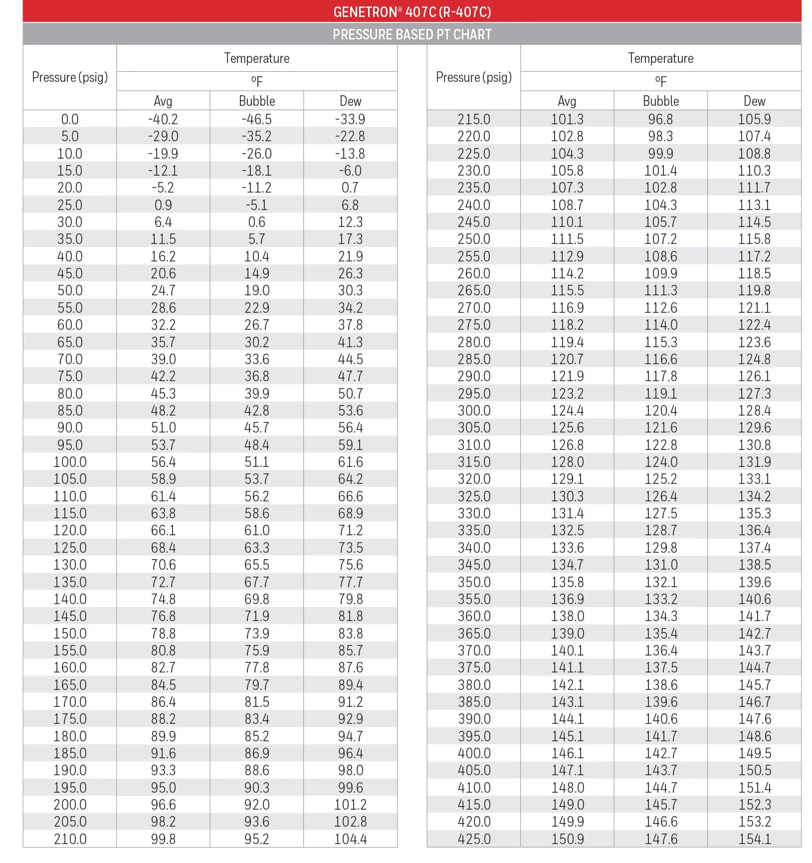 R-407C PT Chart