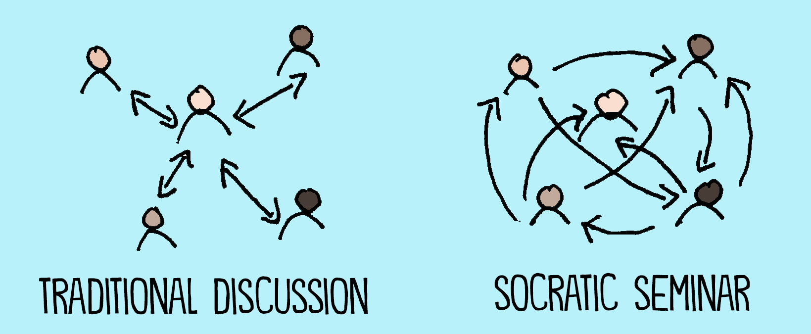 traditional discussion versus Socratic seminar