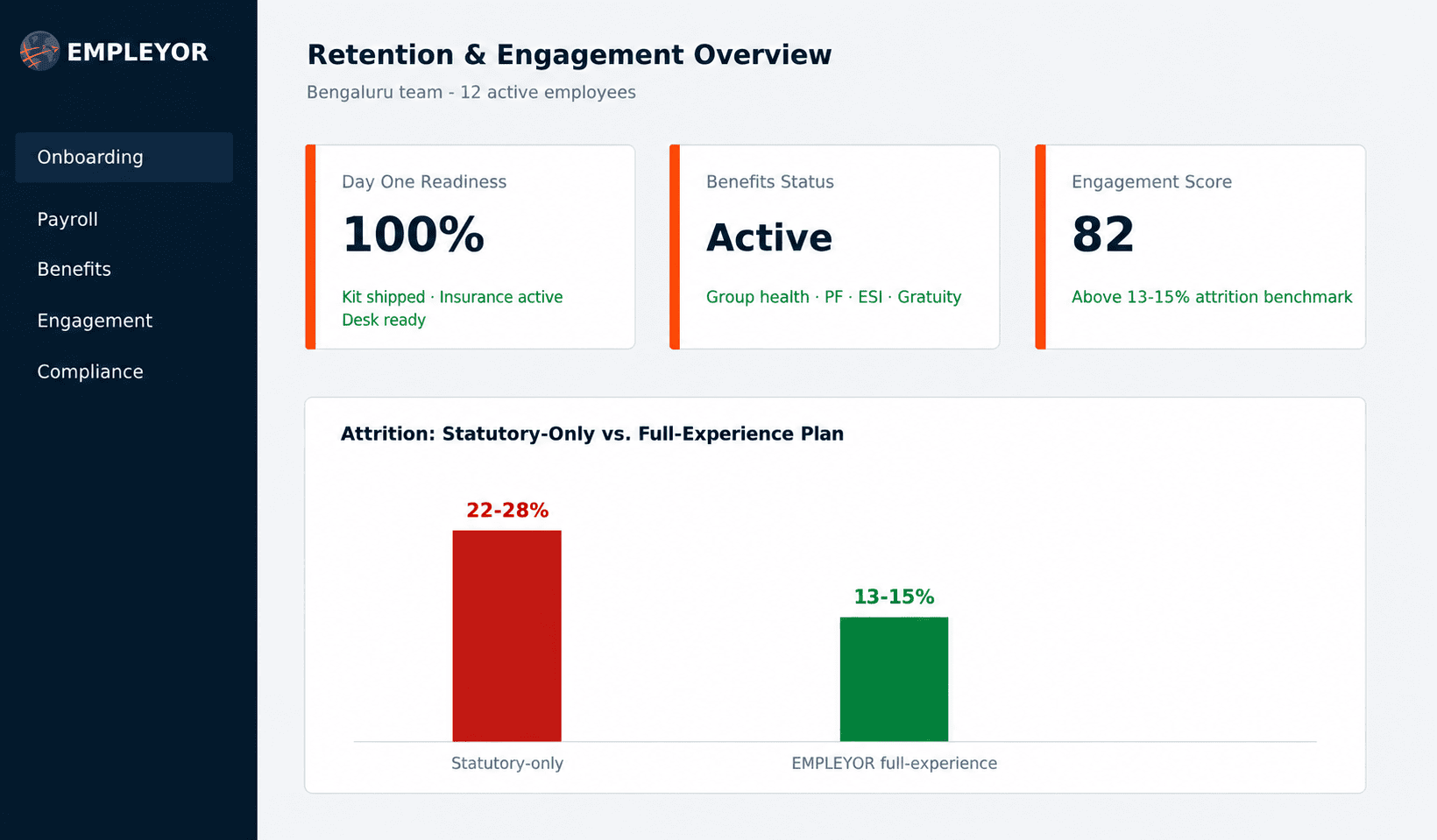 StratEdge Global retention and engagement dashboard