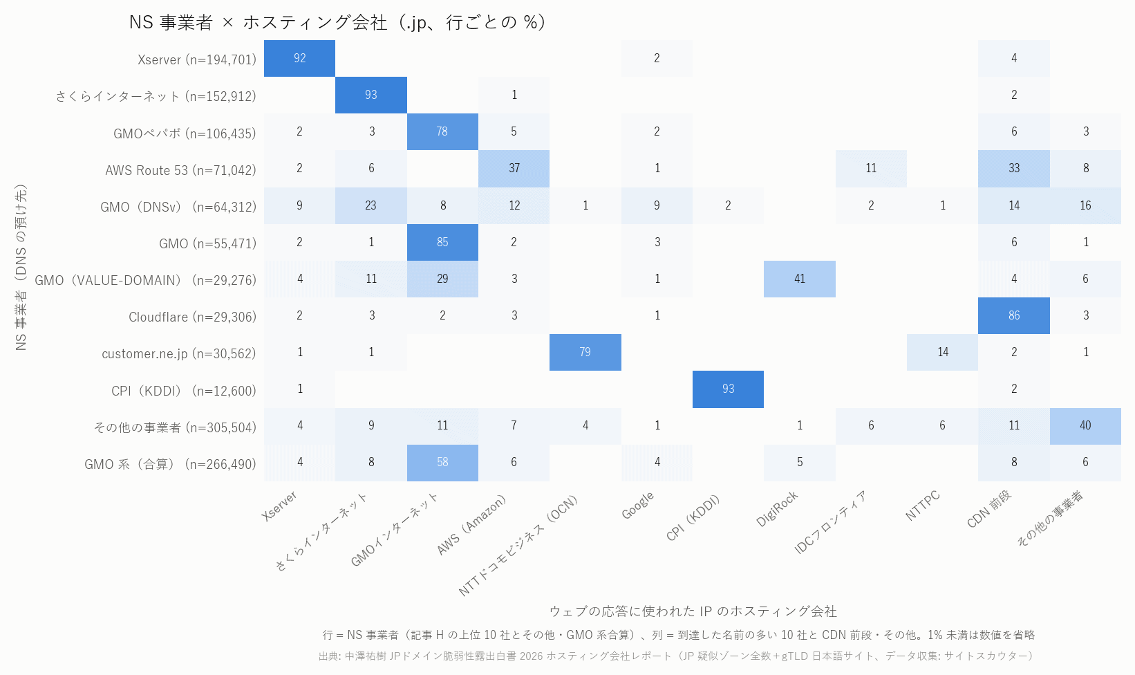 図 7 NS 事業者 × ホスティング会社（.jp、行ごとの %）