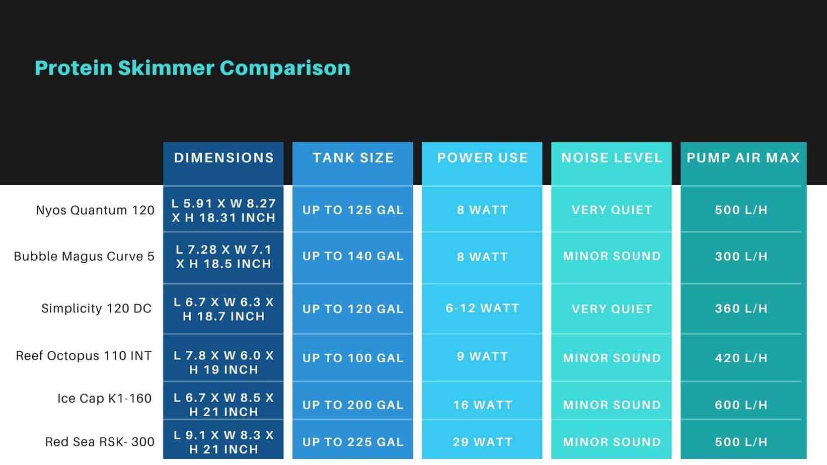 protein skimmer comparison