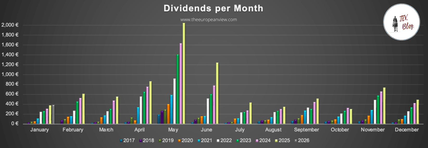 Dividends in January 2026 are coming in with a boring grey