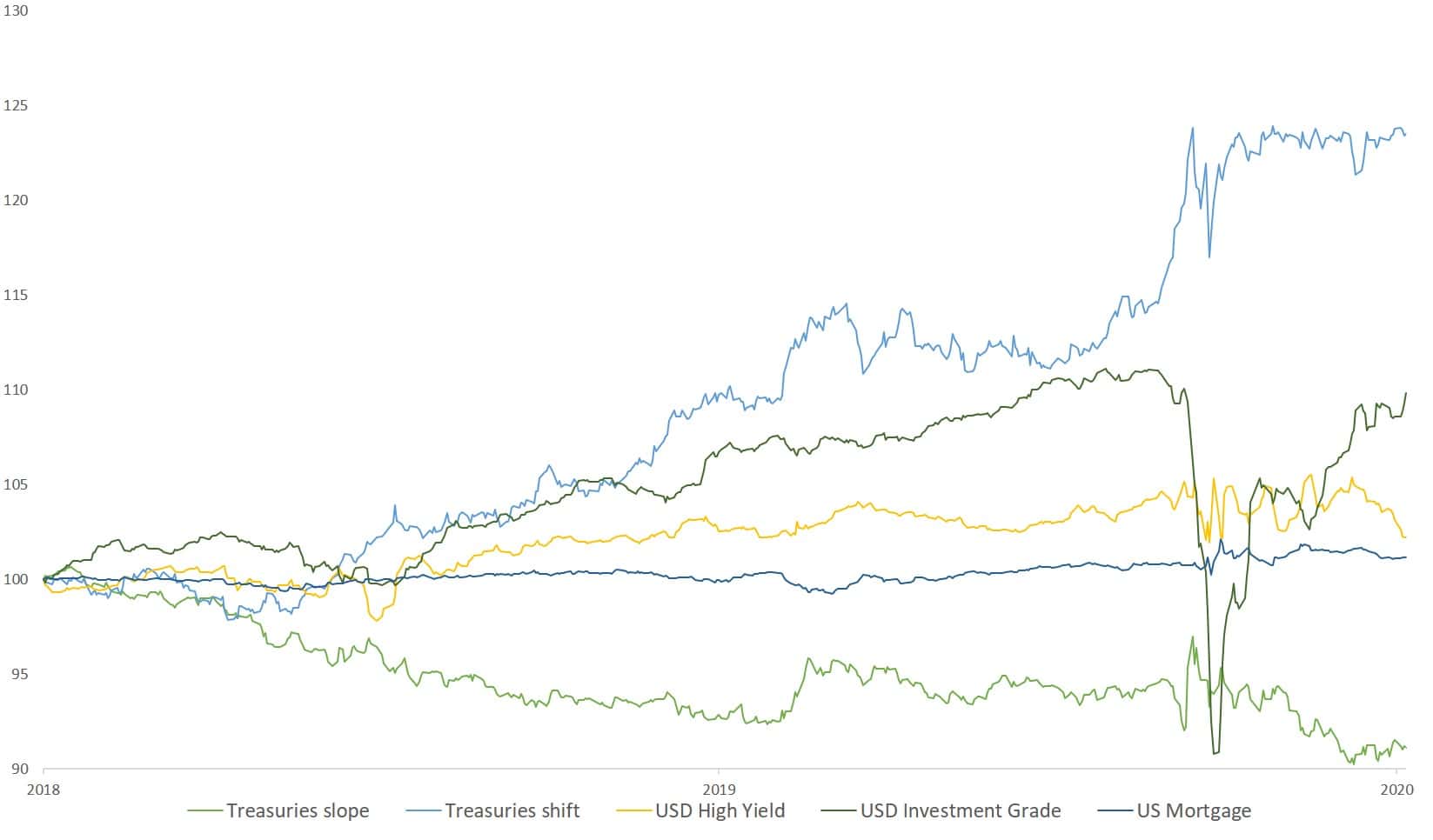 Barbell with Fixed income ETFs: Quantitative insights 8 Analyzing treasury slopes, shifts, and investment grades for optimal financial insights.