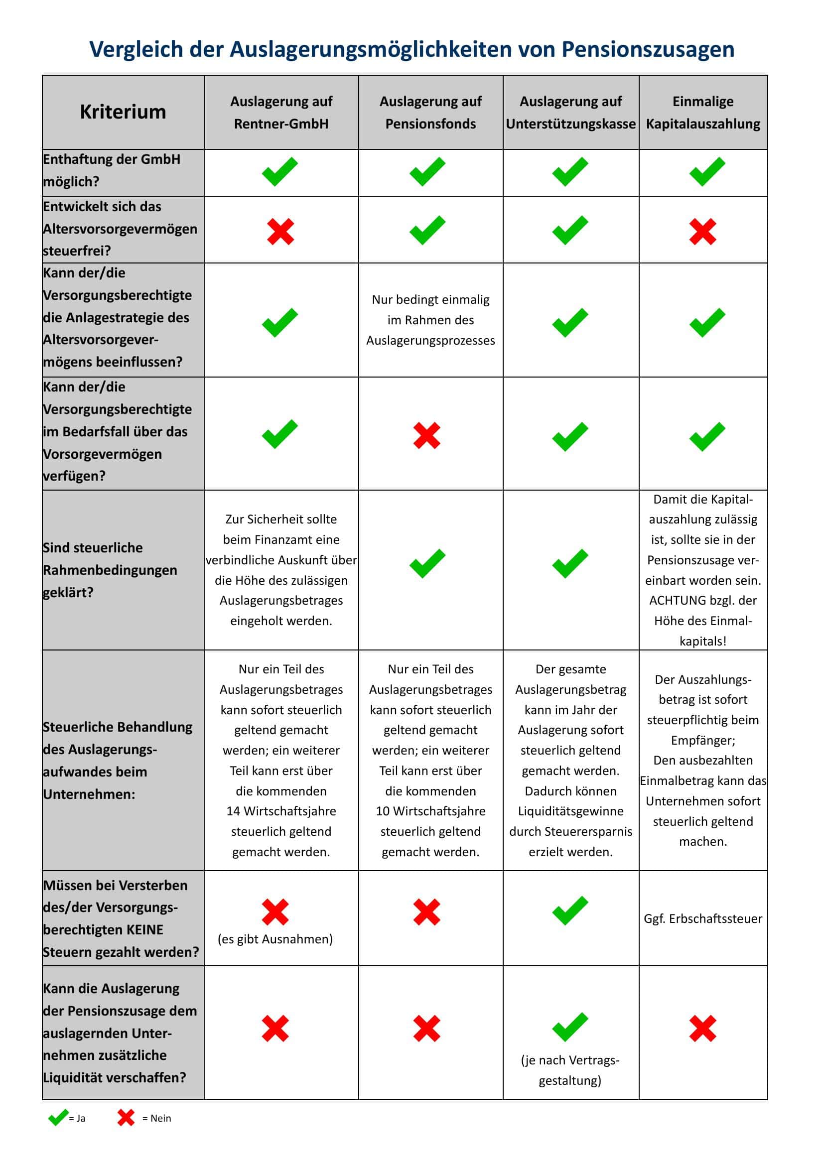 Tabellarischer Vergleich von Auslagerungsoptionen