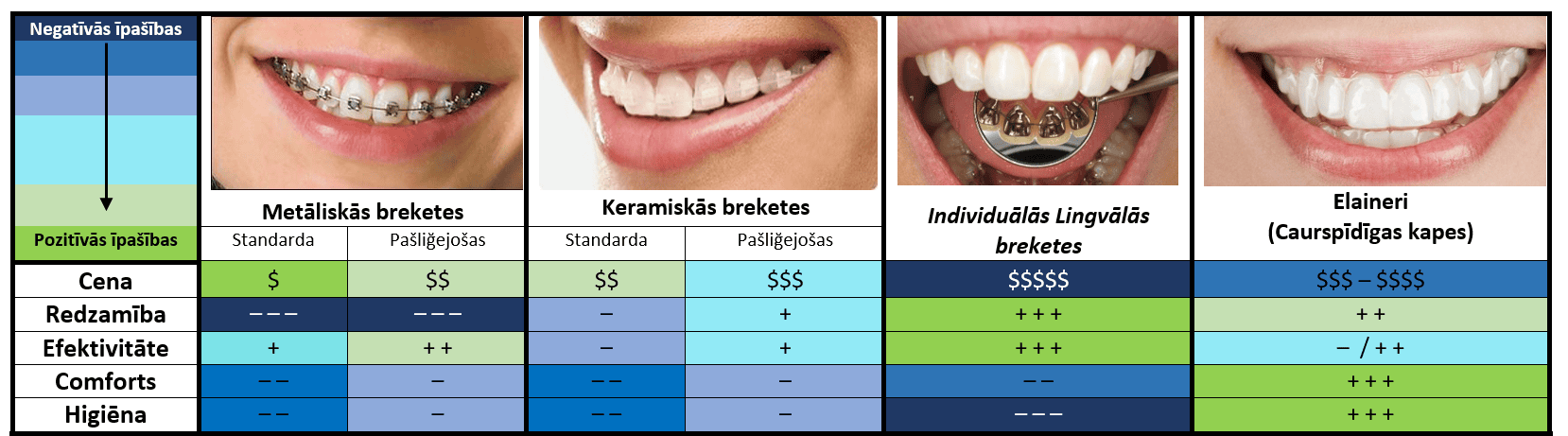 Metāliskās breketes, keramiskās breketes, lingvālās breketes, elaineri, kapes