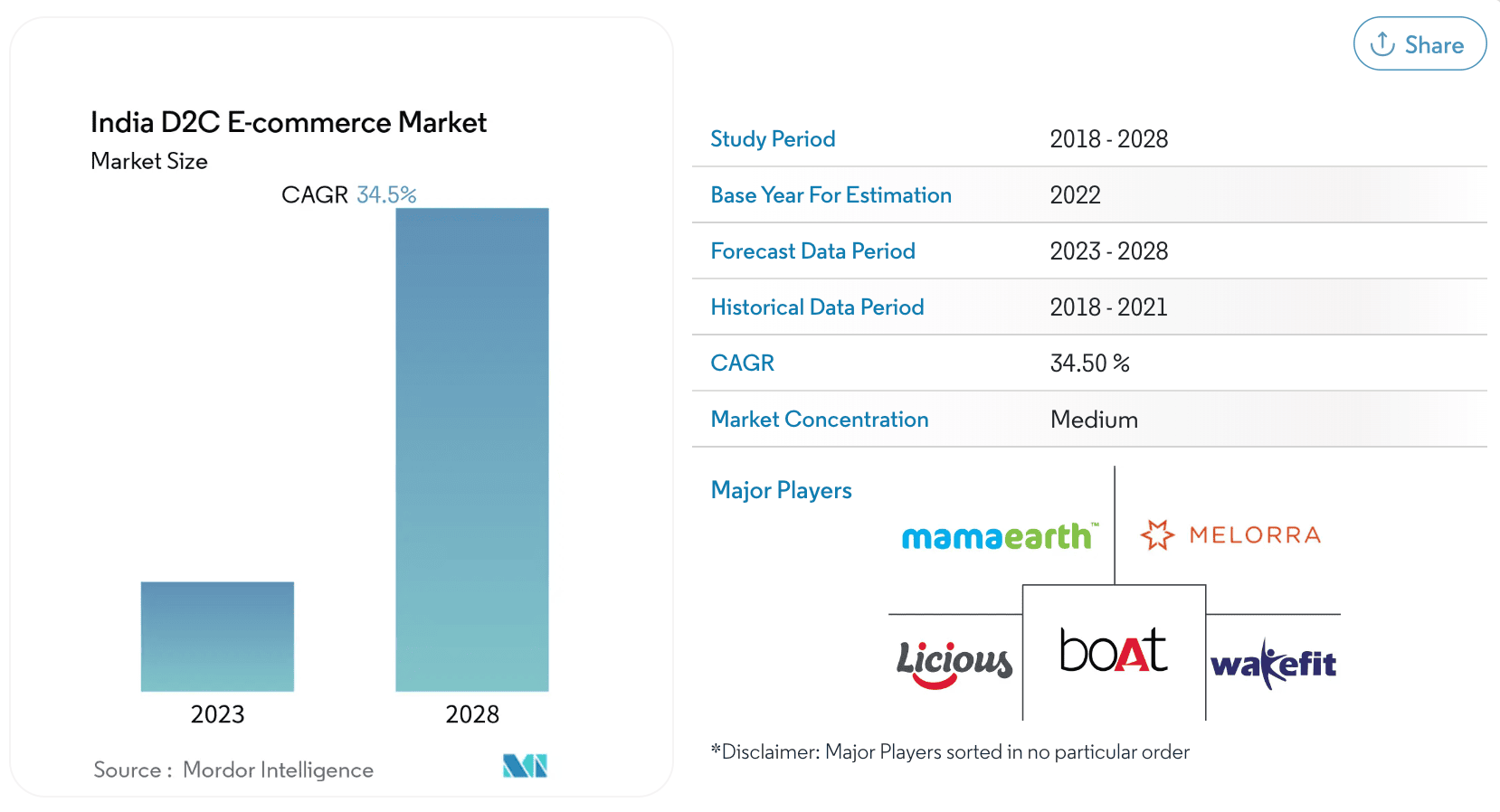 Indian D2C eCommerce market