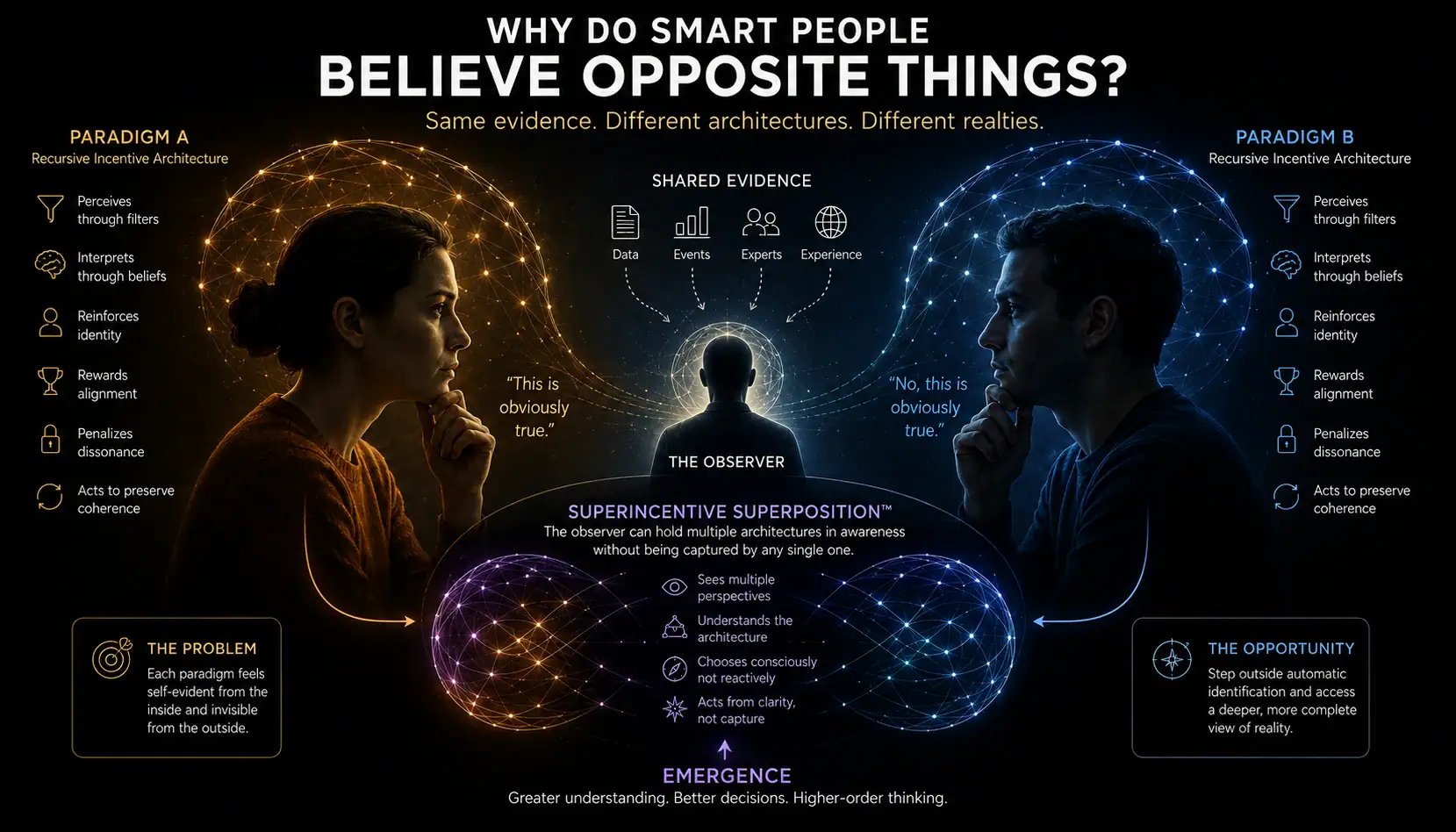 Infographic explaining why smart people believe opposite things through recursive incentive architectures, Superincentive Superposition™, and observer emergence.