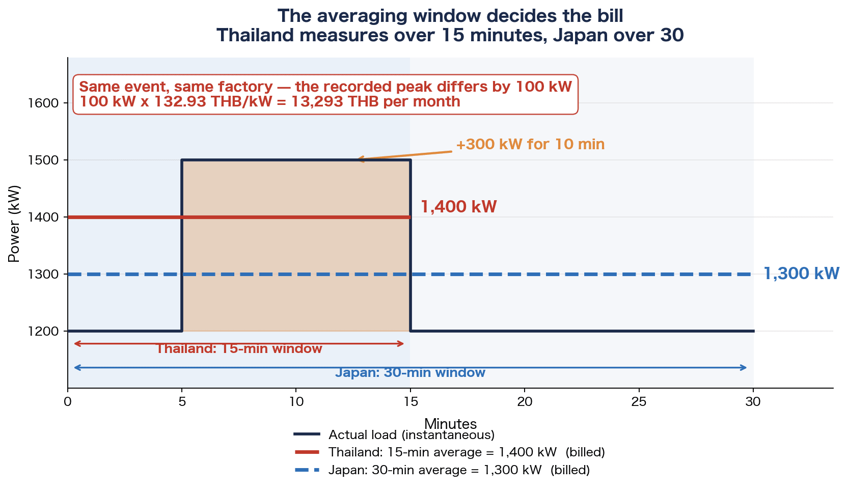 Demand Control 2026: In Thailand the Peak Is Set in 15 Minutes, Not 30 - figure 1