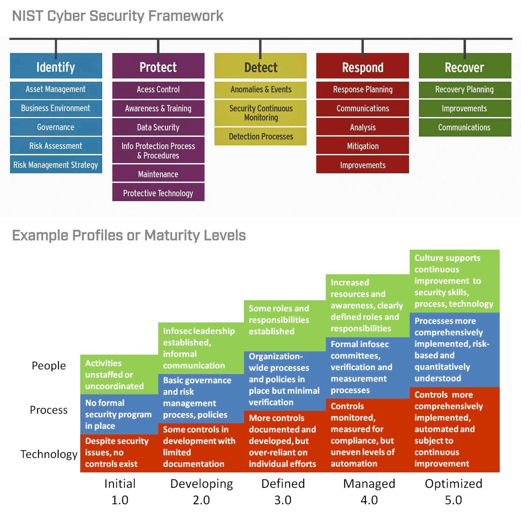 Achieving NIST CSF Maturity with Verve Security Center Verve Industrial