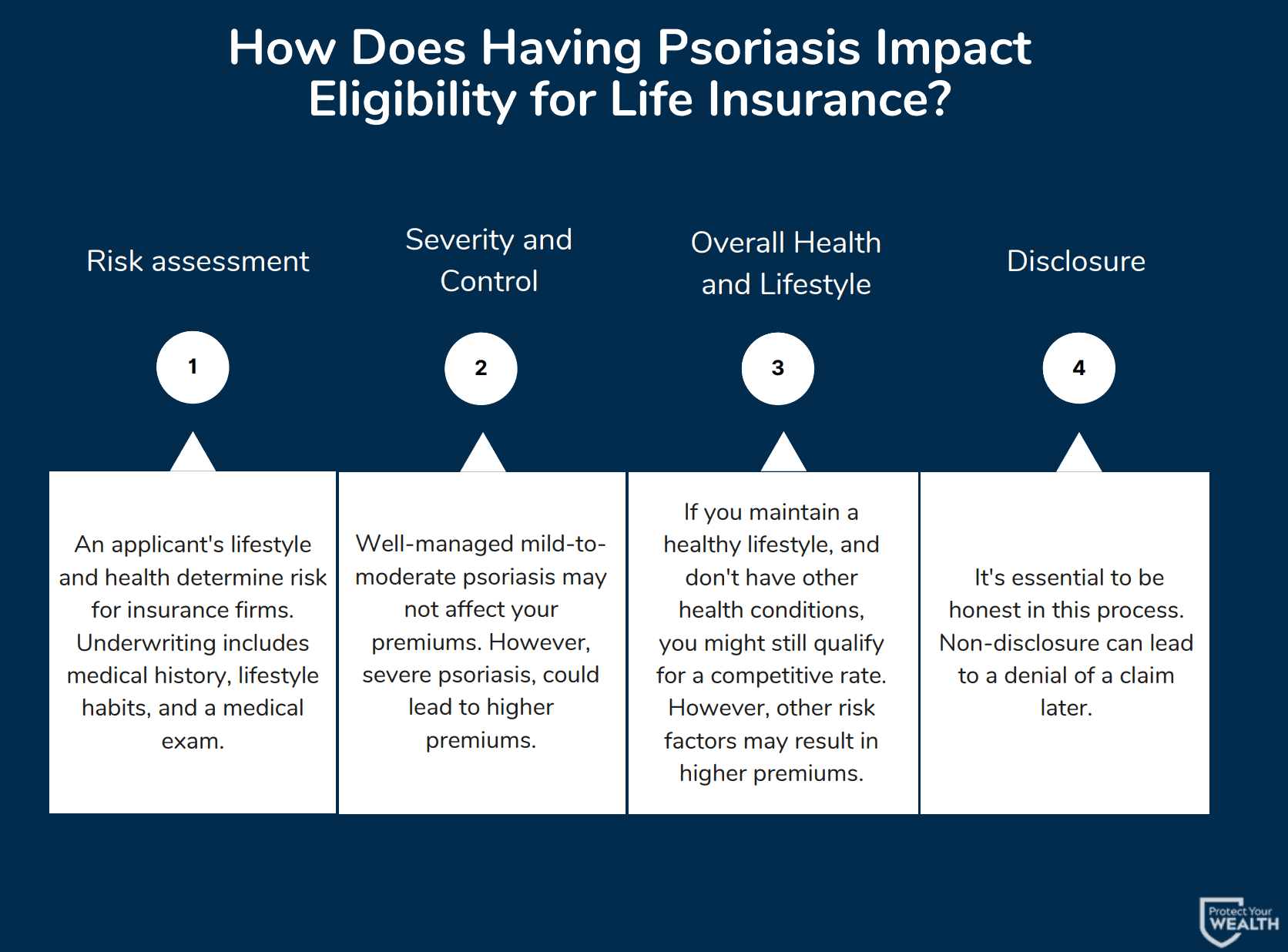 How does having Psoriasis affect life insurance eligibility? 