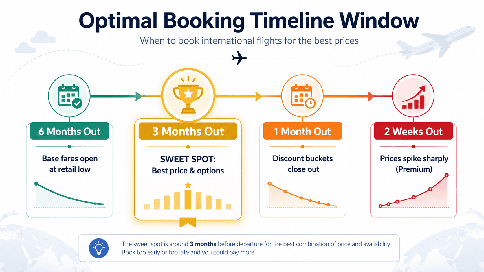 Optimal international flight booking timeline showing cheapest time to book flights from 6 months to 2 weeks before departure