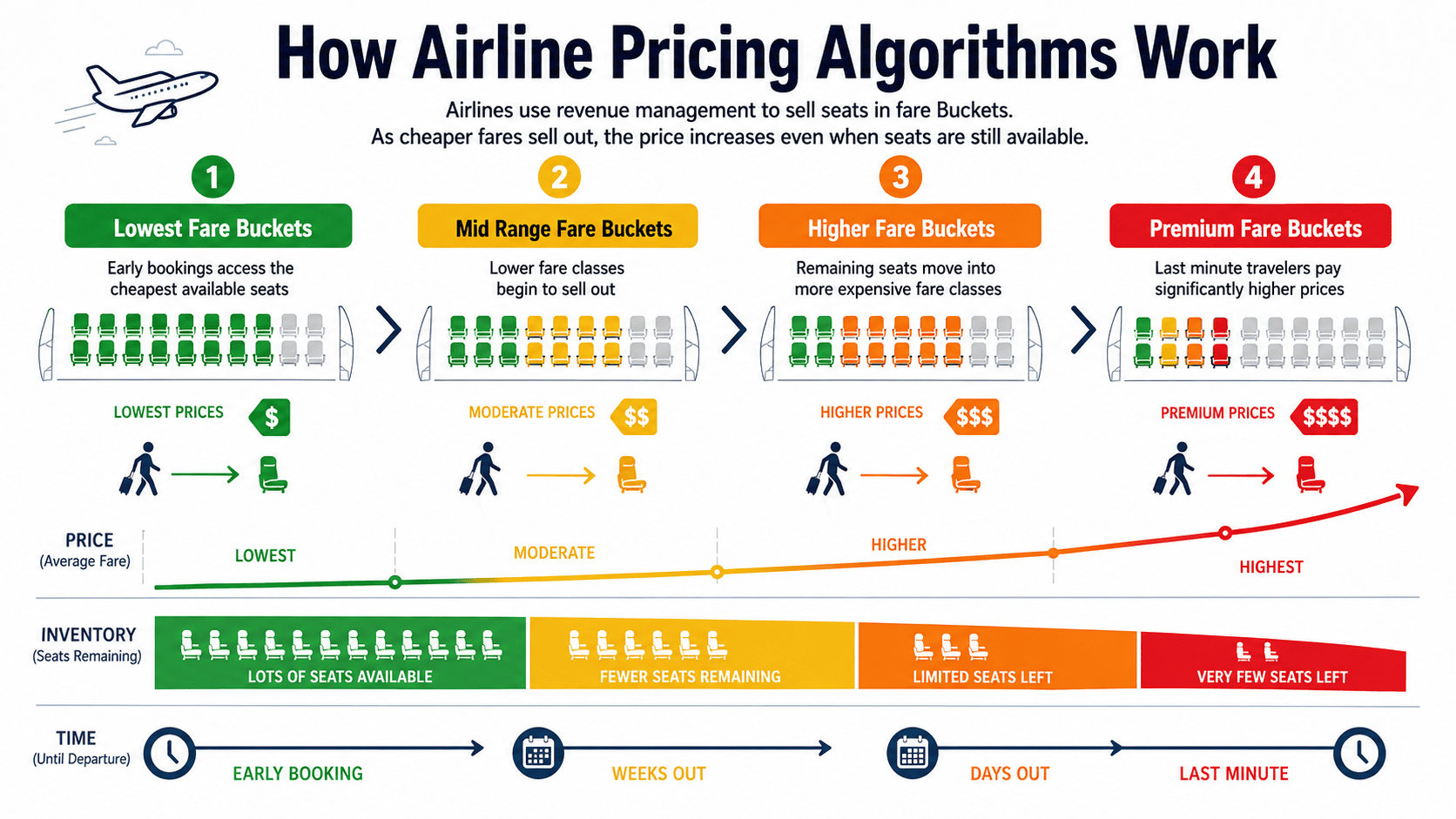 Airline seat fare class pricing chart showing how flight prices increase as seats sell Description: A simple infographic or diagram showing how airline seat classes fill from cheapest to most expensive as bookings increase. Clean, professional design on a white or neutral background.