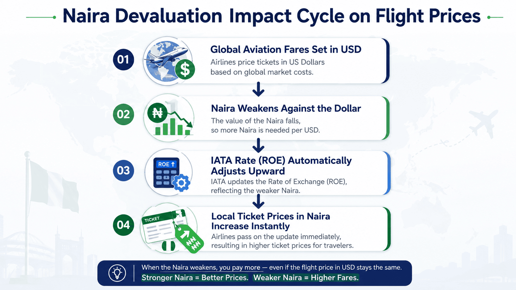 Naira devaluation impact cycle showing how currency changes increase international flight prices in Nigeria