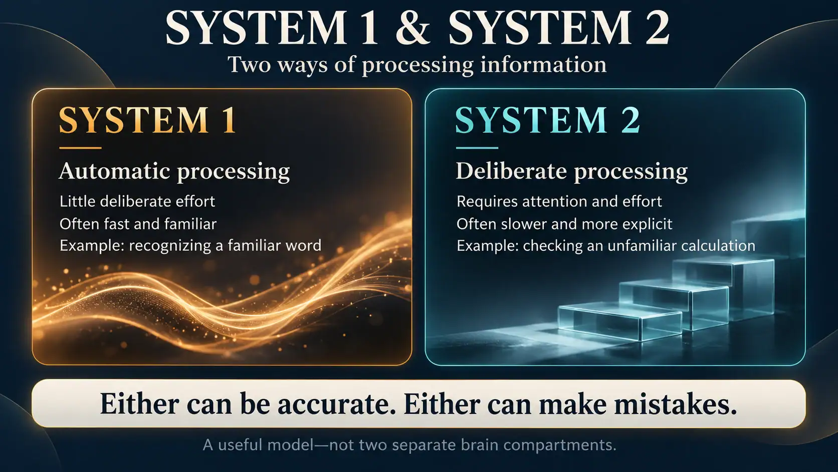 Comparison of automatic System 1 processing and deliberate System 2 processing, with examples and a shared accuracy caveat.