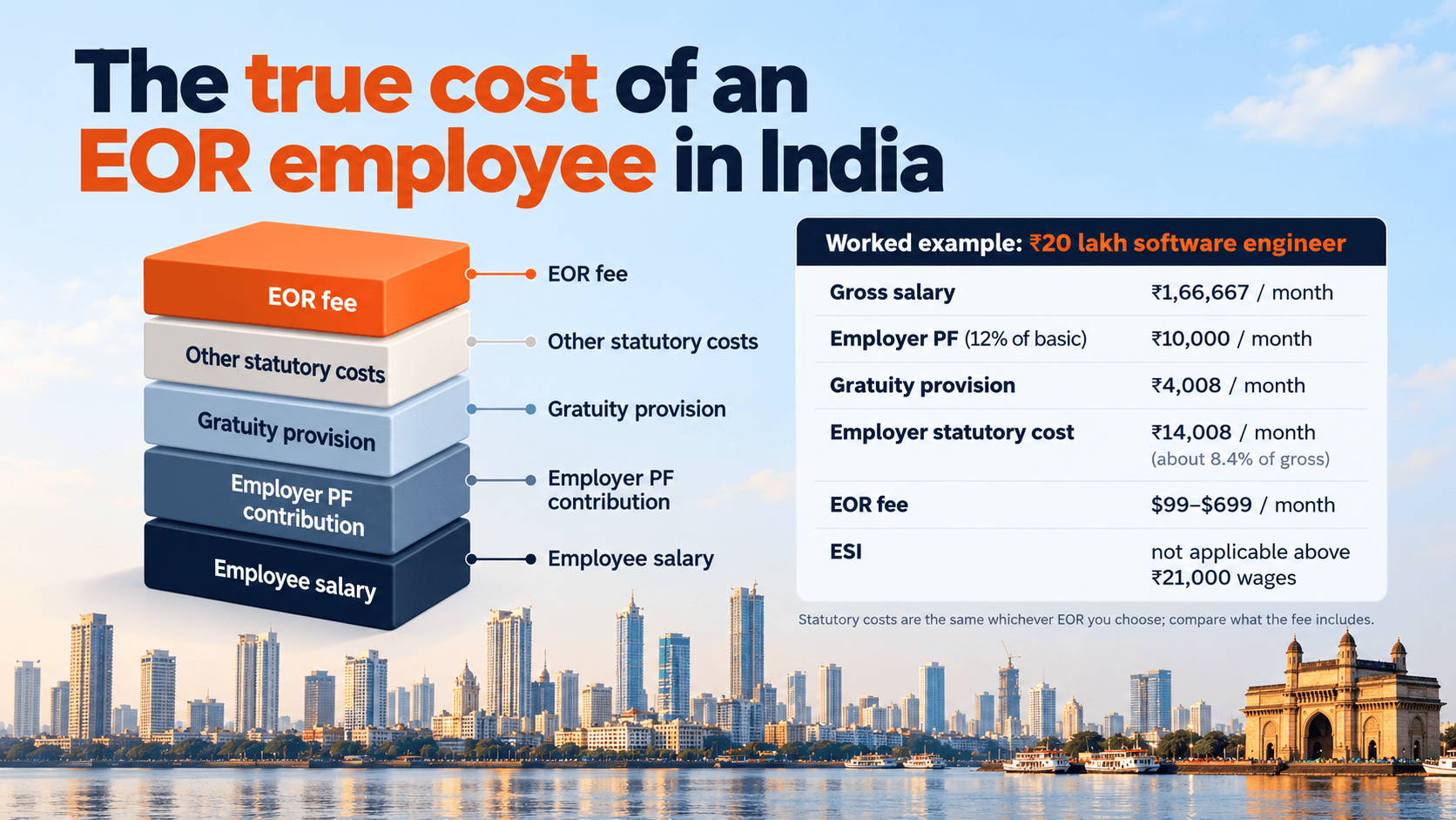 True cost of EOR employee