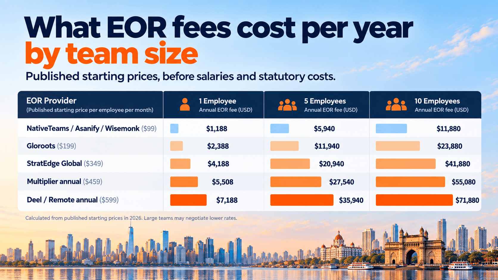 EOR fees per year by team size: StratEdge Global compared with other EOR providers