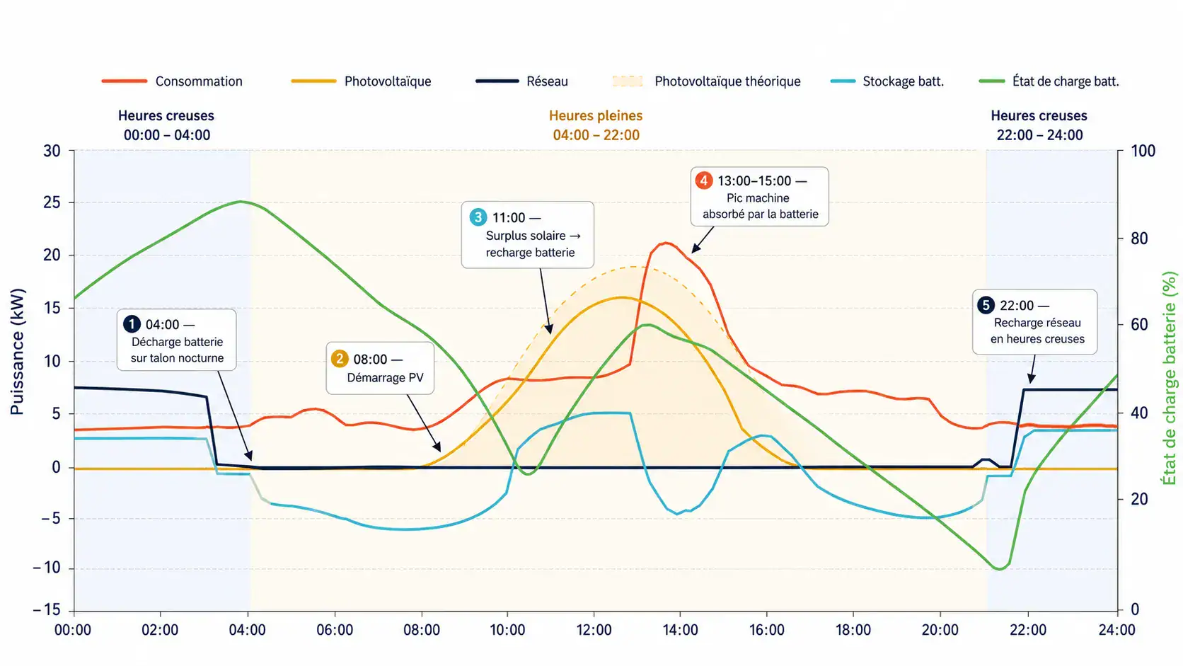 Graphique du pilotage des flux énergétiques par un EMS sur une journée type avec photovoltaïque et batterie