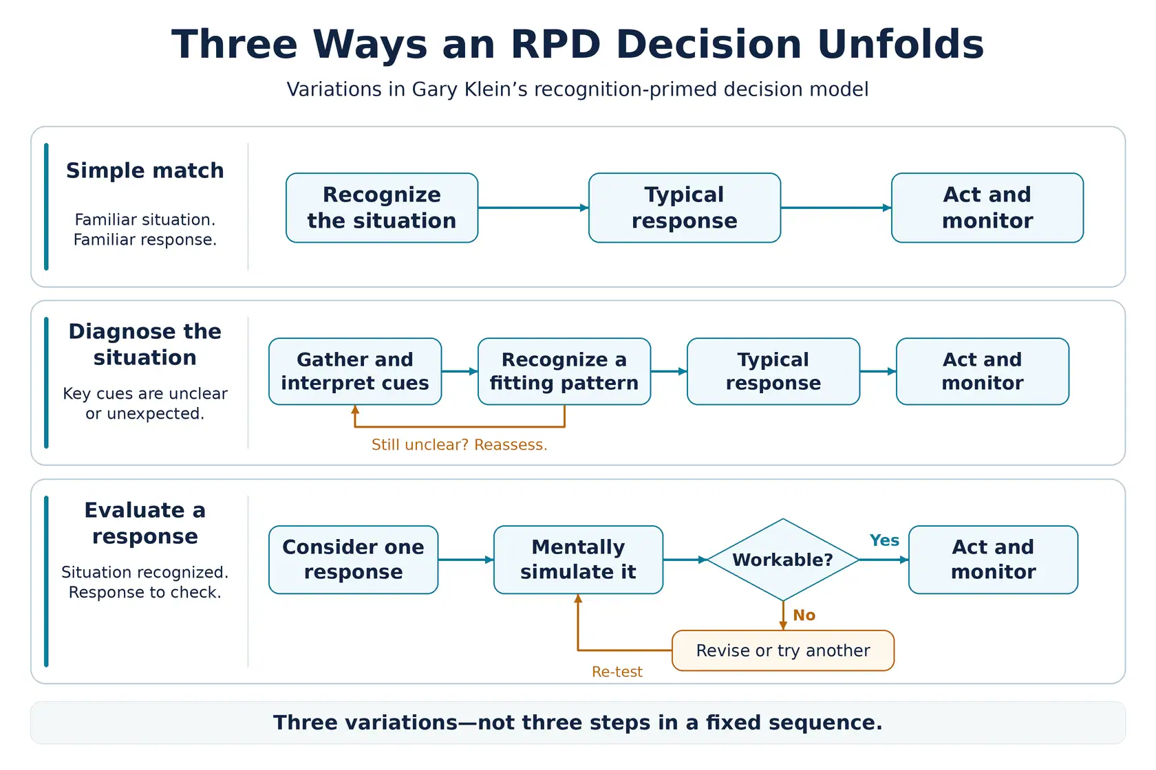 Three RPD variations: simple match, diagnosing the situation, and evaluating a response through mental simulation.
