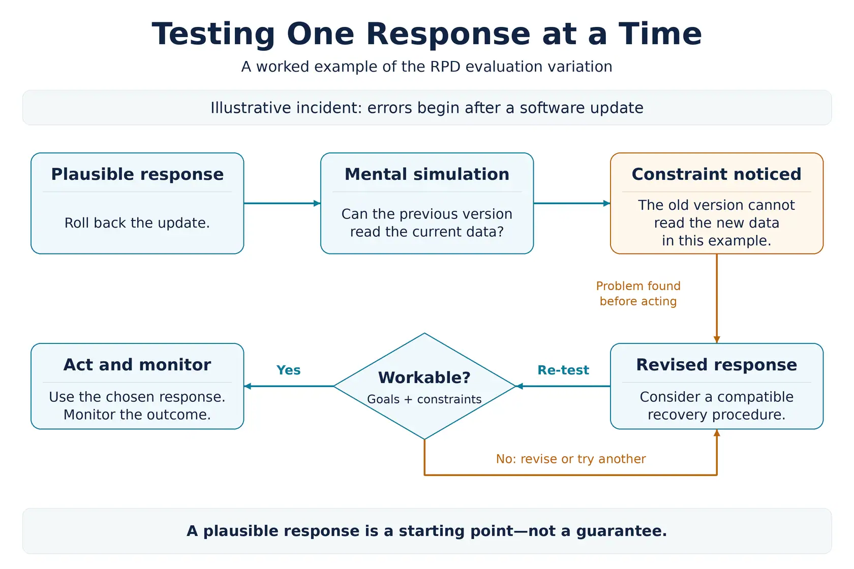 A fictional rollback example: mental simulation reveals incompatible data, leading to a revised response that is tested before action.