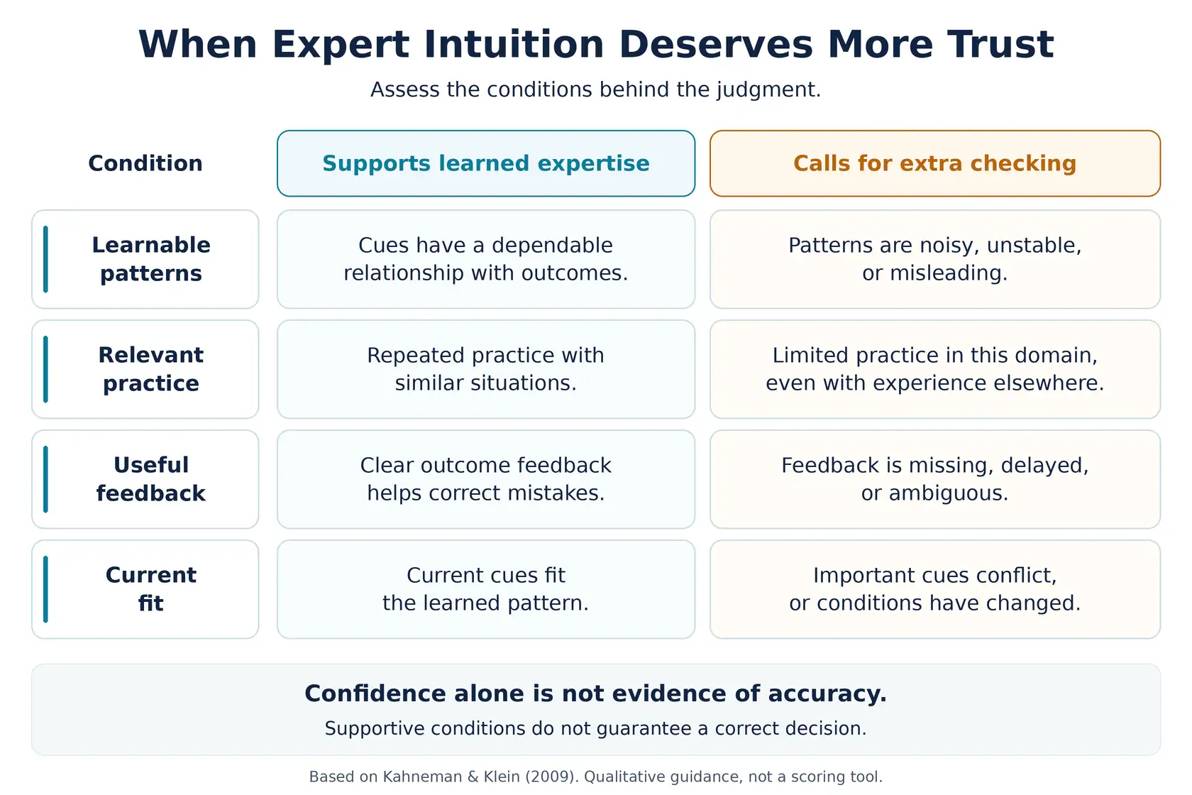 Conditions supporting expert intuition or calling for extra checks: learnable patterns, relevant practice, useful feedback, and current fit.