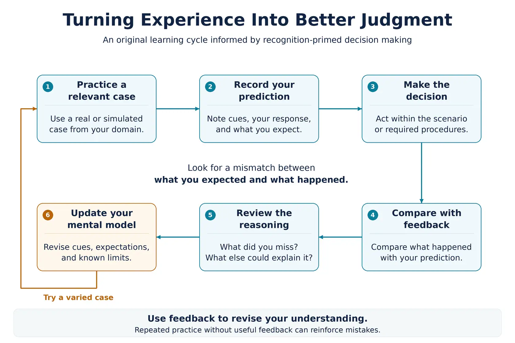 Learning cycle: practice a relevant case, record a prediction, decide, compare with feedback, review reasoning, revise, and try a varied case.