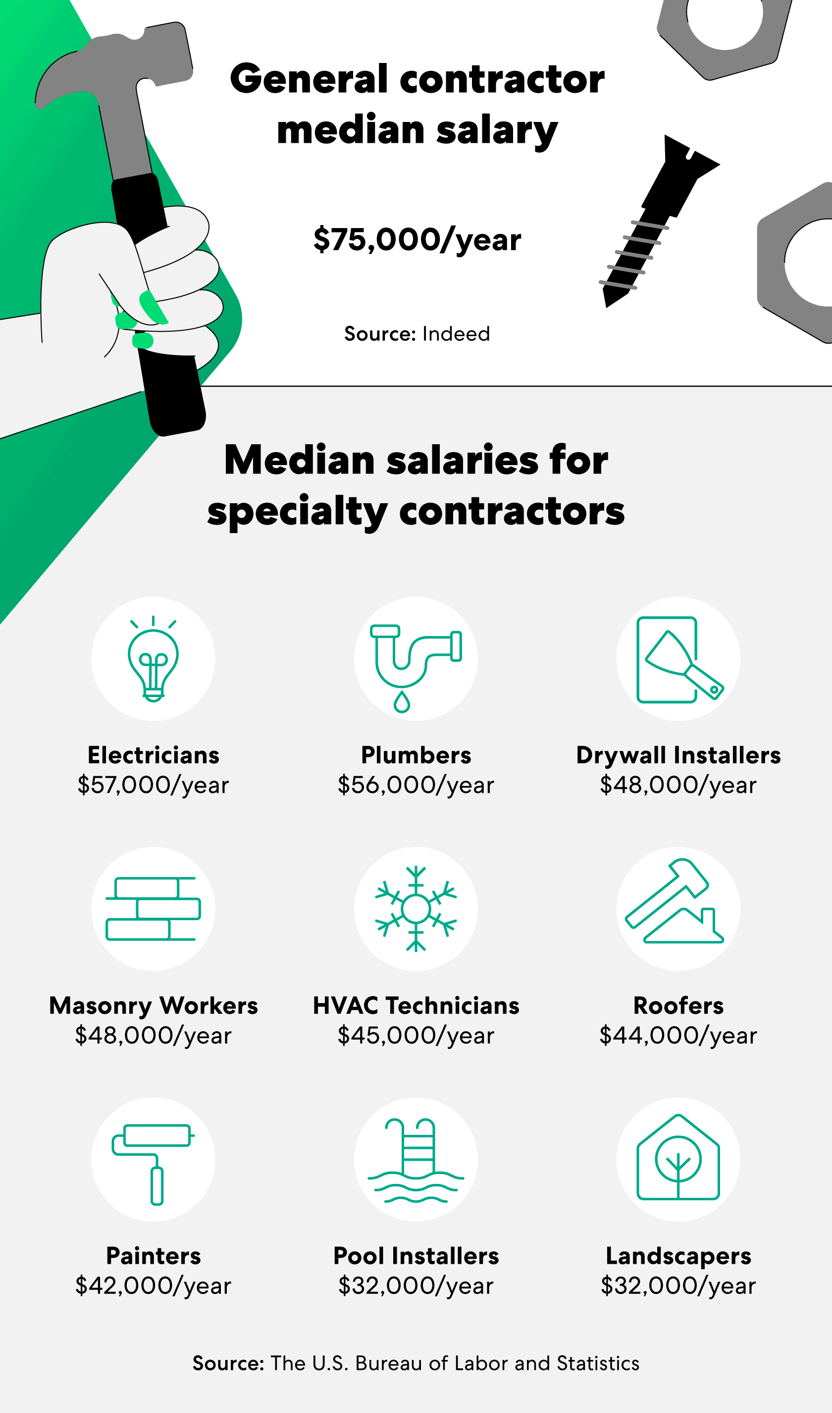 General contractor median salary: $75k/yr Source: Indeed