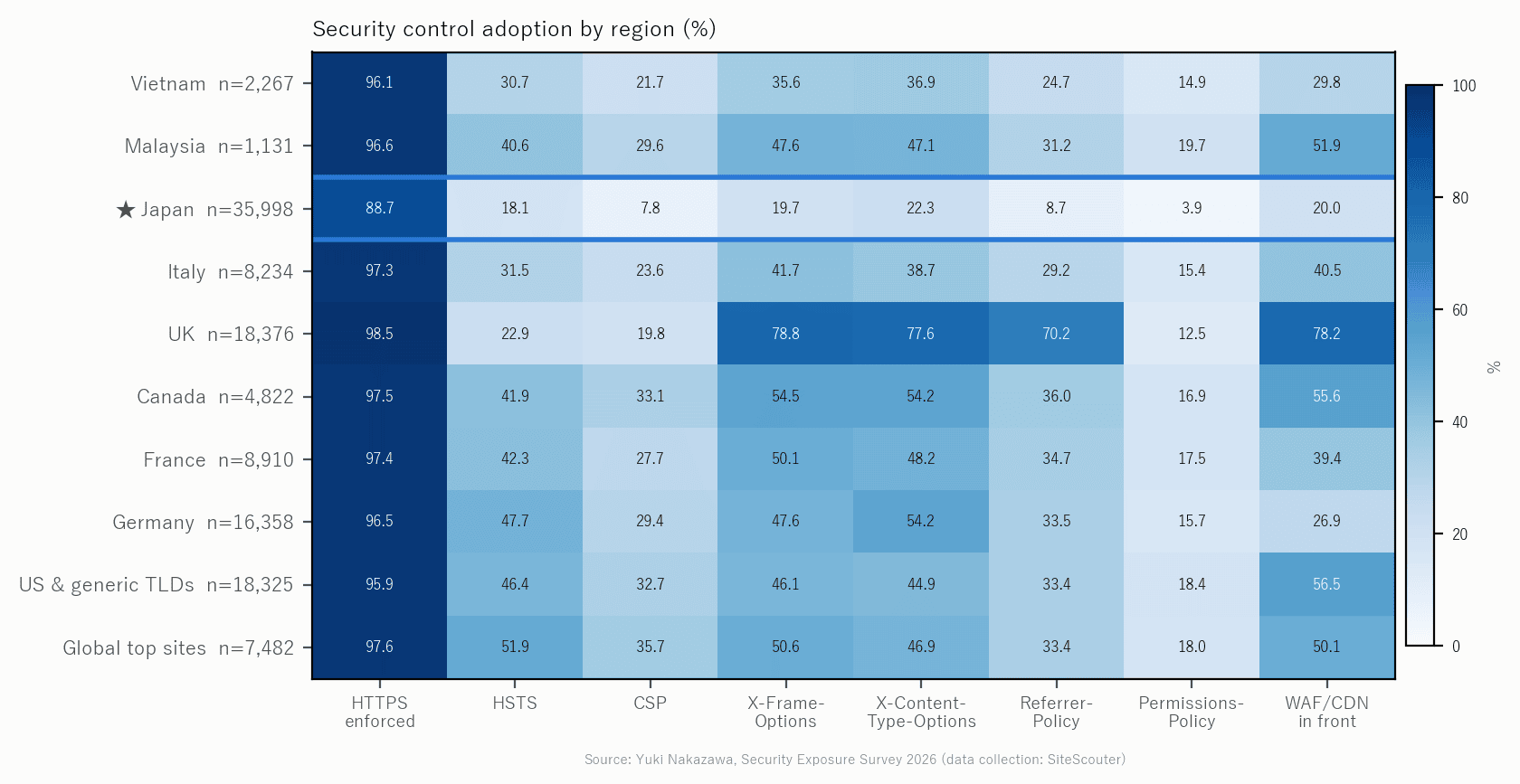 Security control adoption by region