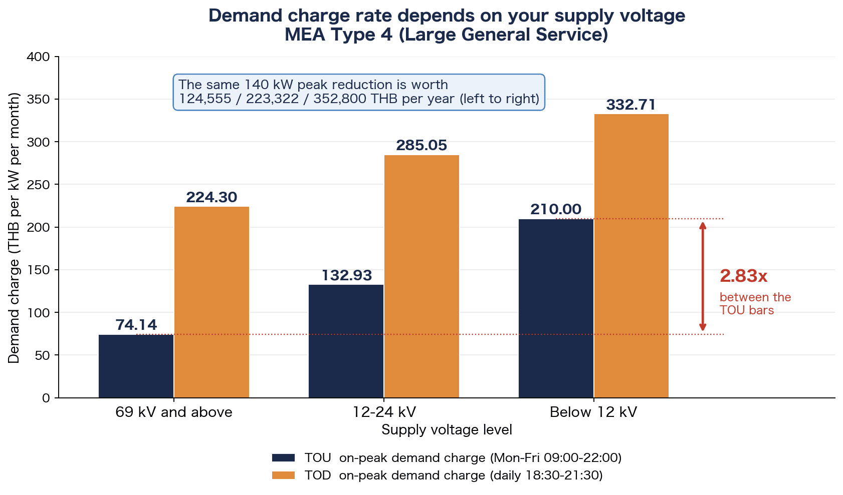 Demand Control 2026: In Thailand the Peak Is Set in 15 Minutes, Not 30 - figure 2