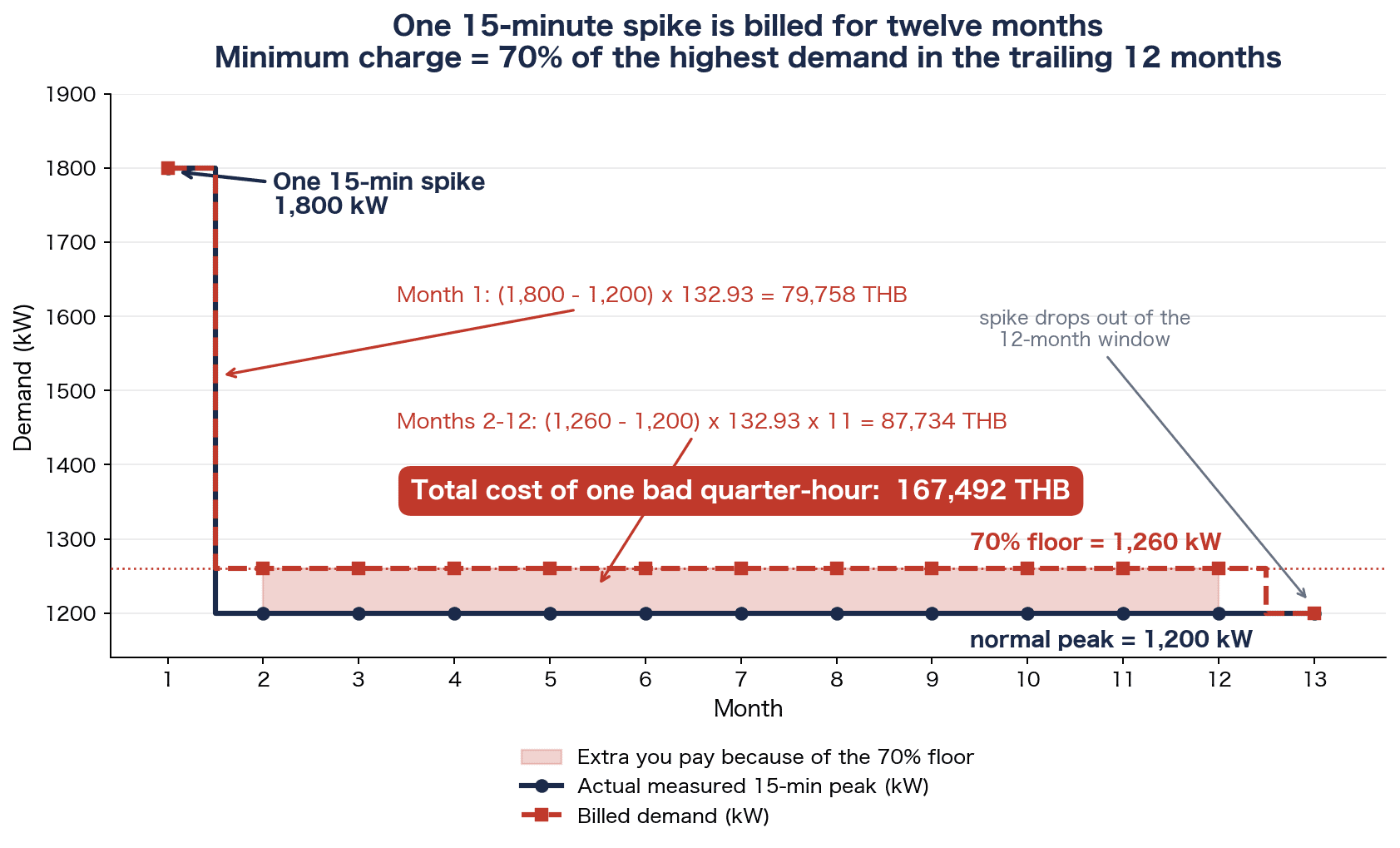 Demand Control 2026: In Thailand the Peak Is Set in 15 Minutes, Not 30 - figure 3
