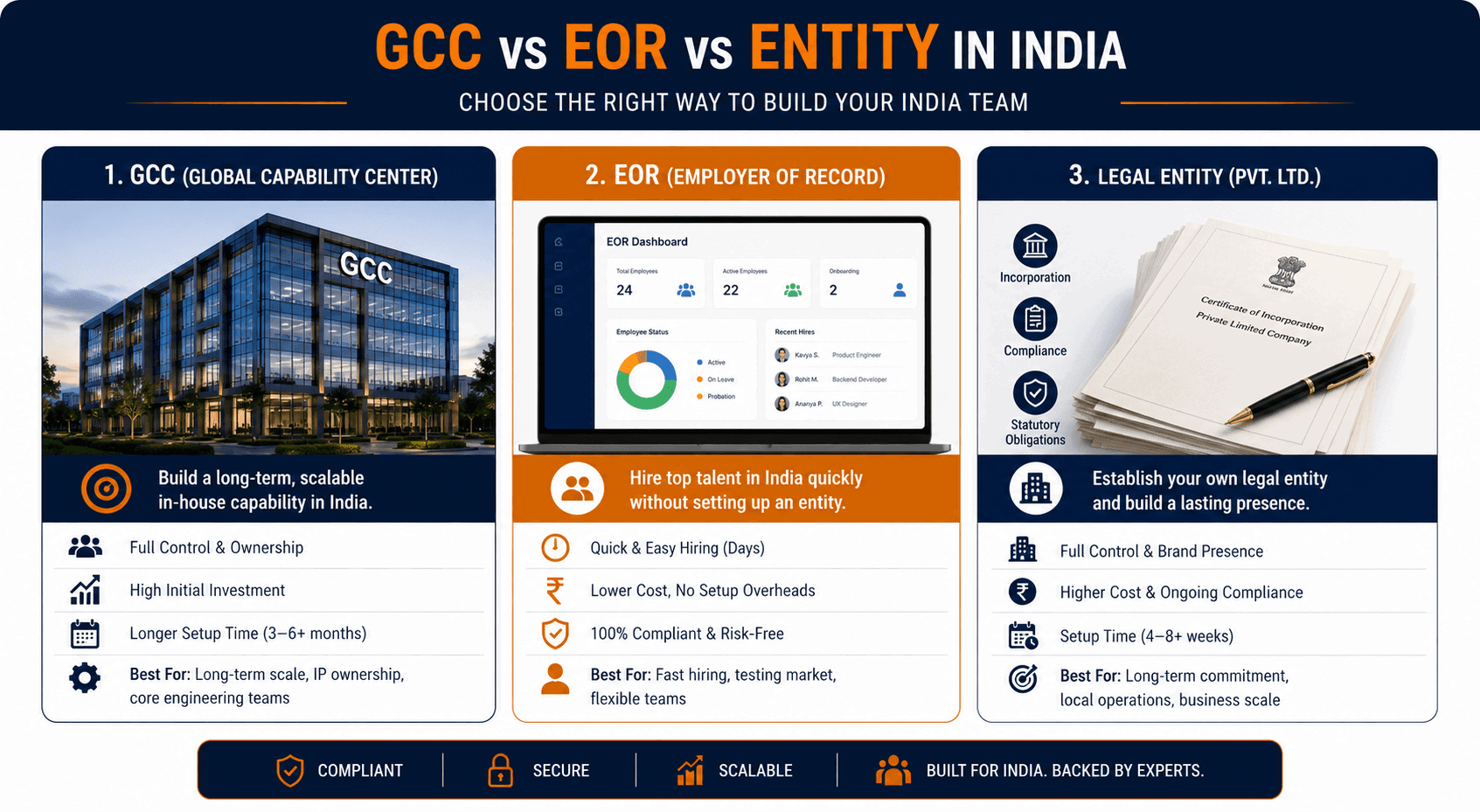 GCC vs EOR vs entity India startup comparison infographic