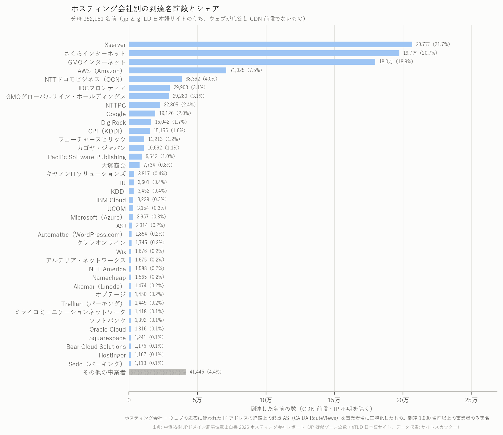 図 2 ホスティング会社別の到達件数とシェア