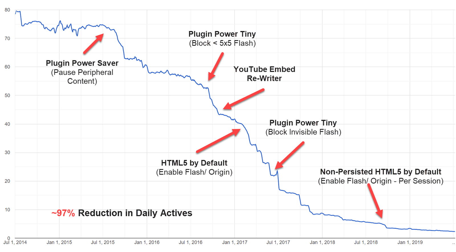 % of users into daily activities with Flash Player content in a day (Windows and macOS). Statistics source: Chromium
