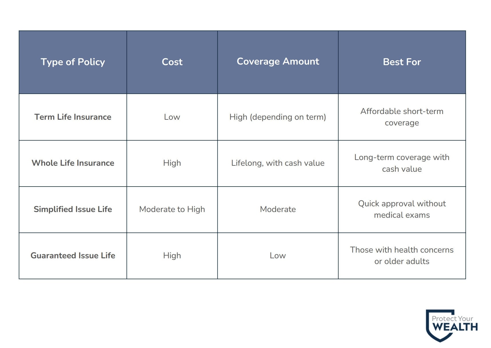 Comparison of Policies Contact Protect Your Wealth