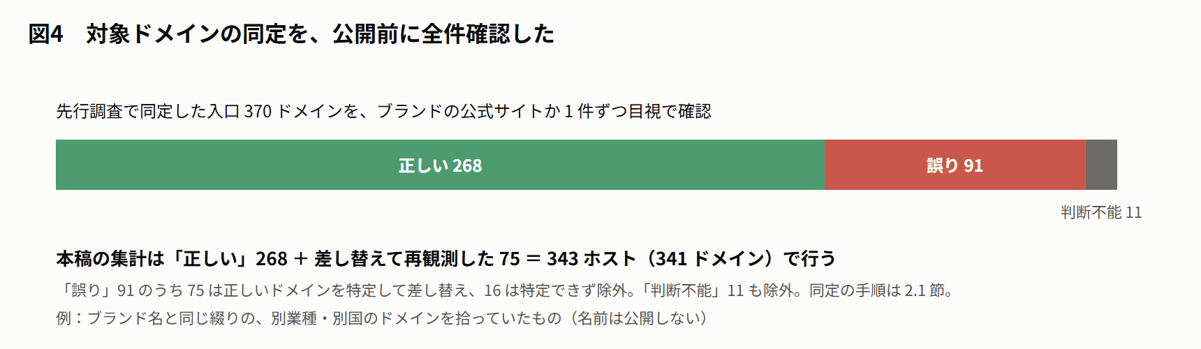 図4 対象ドメインの同定を、公開前に全件確認した