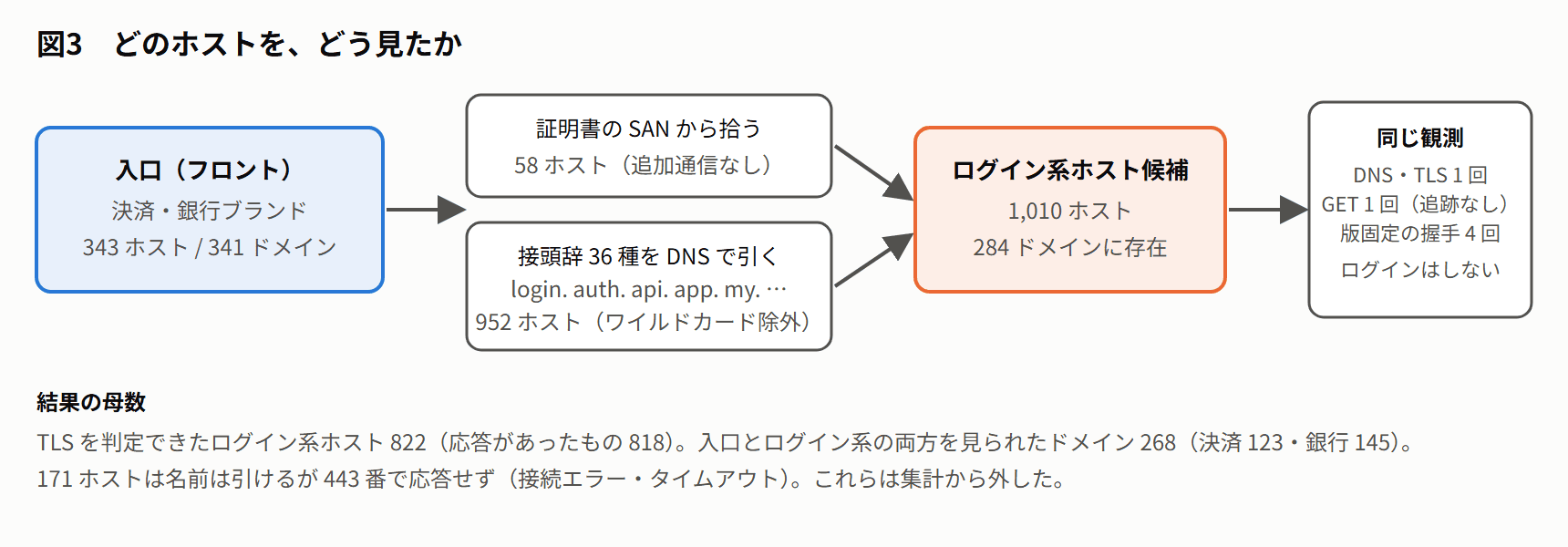 図3 観測の流れ
