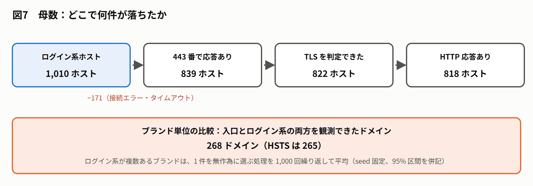 図7 母数:どこで何件が落ちたか