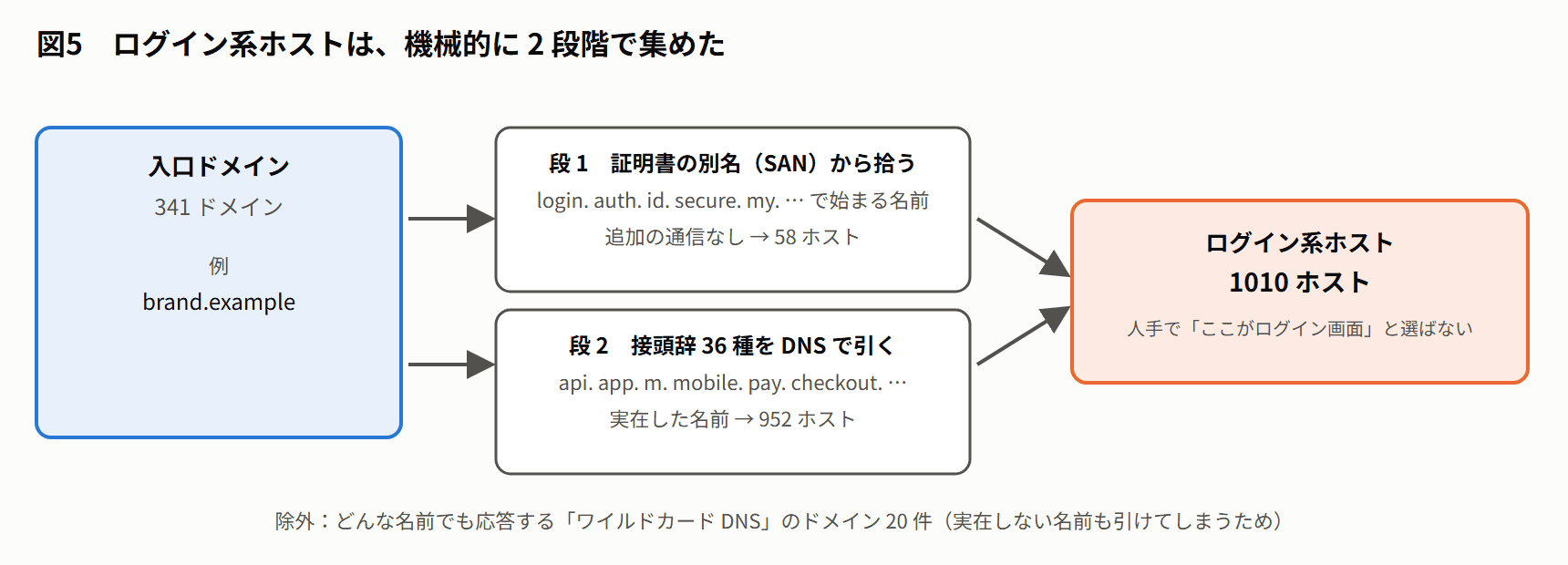 図5 ログイン系ホストは、機械的に 2 段階で集めた