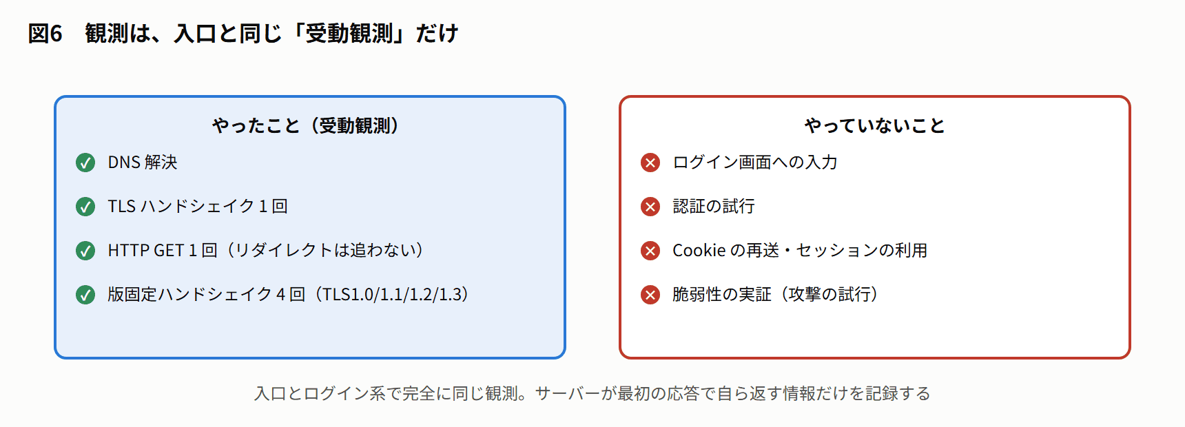 図6 観測は、入口と同じ「受動観測」だけ