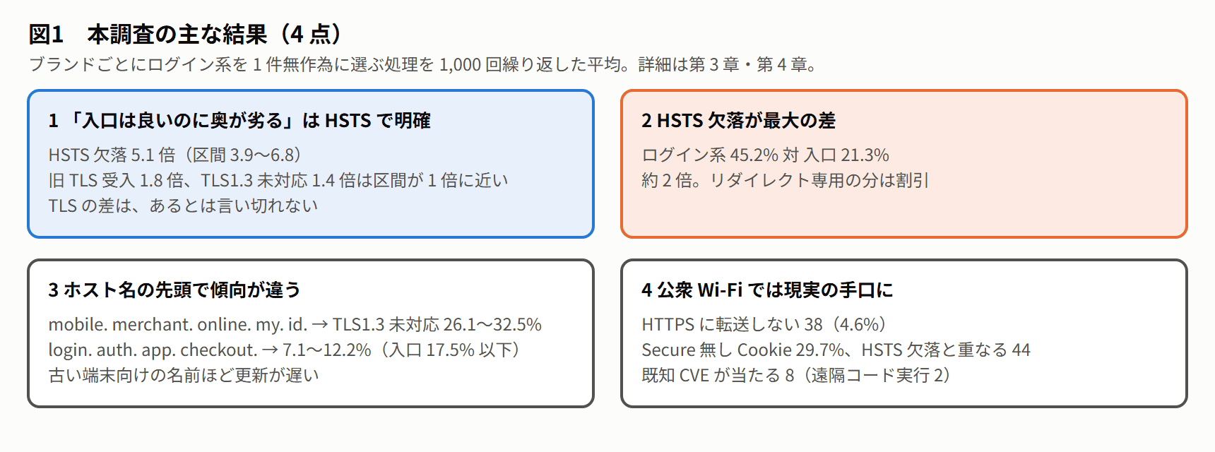 図1 本調査の主な結果(4 点)