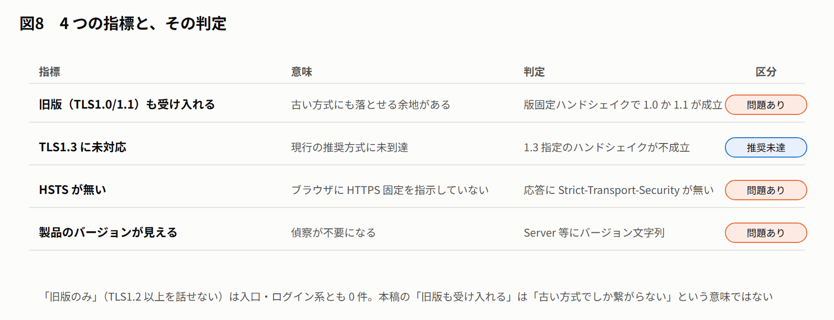 図8 4 つの指標と、その判定